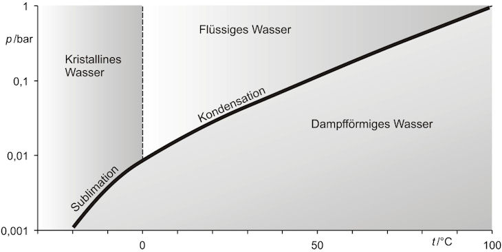 Kondensations-Verfahren