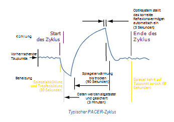 Pacer Zyklus